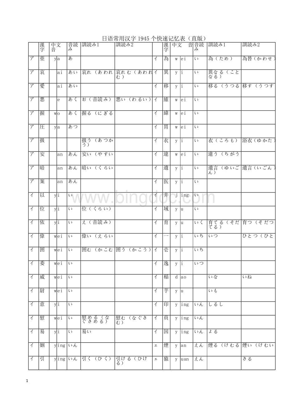 日语常用汉字1945个快速记忆表(直版).doc_第1页