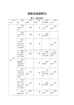 道路危险源辨识Word格式.docx