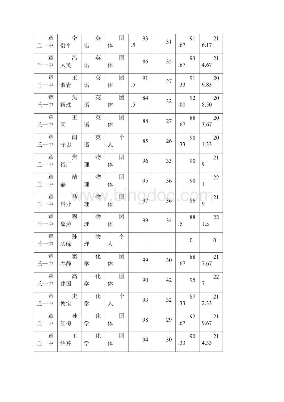 高中段第一届教师教学能力素质大赛成.docx_第2页