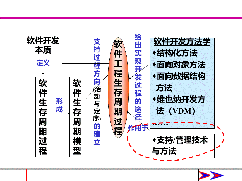 第8章集成化能力成熟度模型.ppt_第3页