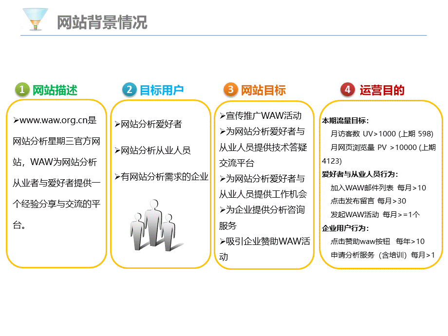 (干货)网站运营分析报告.pptx_第3页