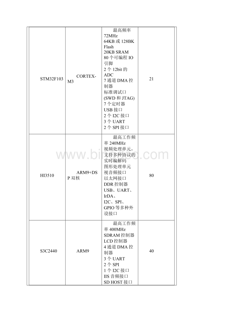 单片机与嵌入式区别.docx_第2页