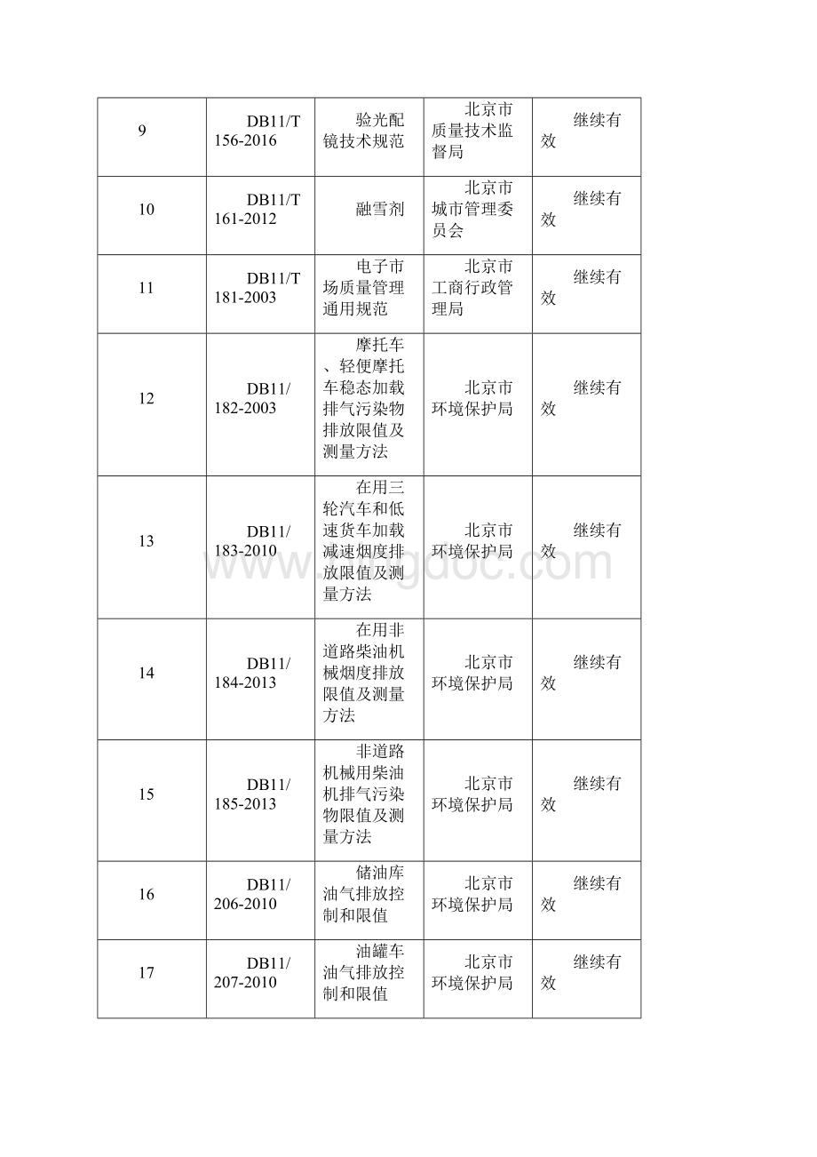 度地方标准复审结论Beijing.docx_第2页