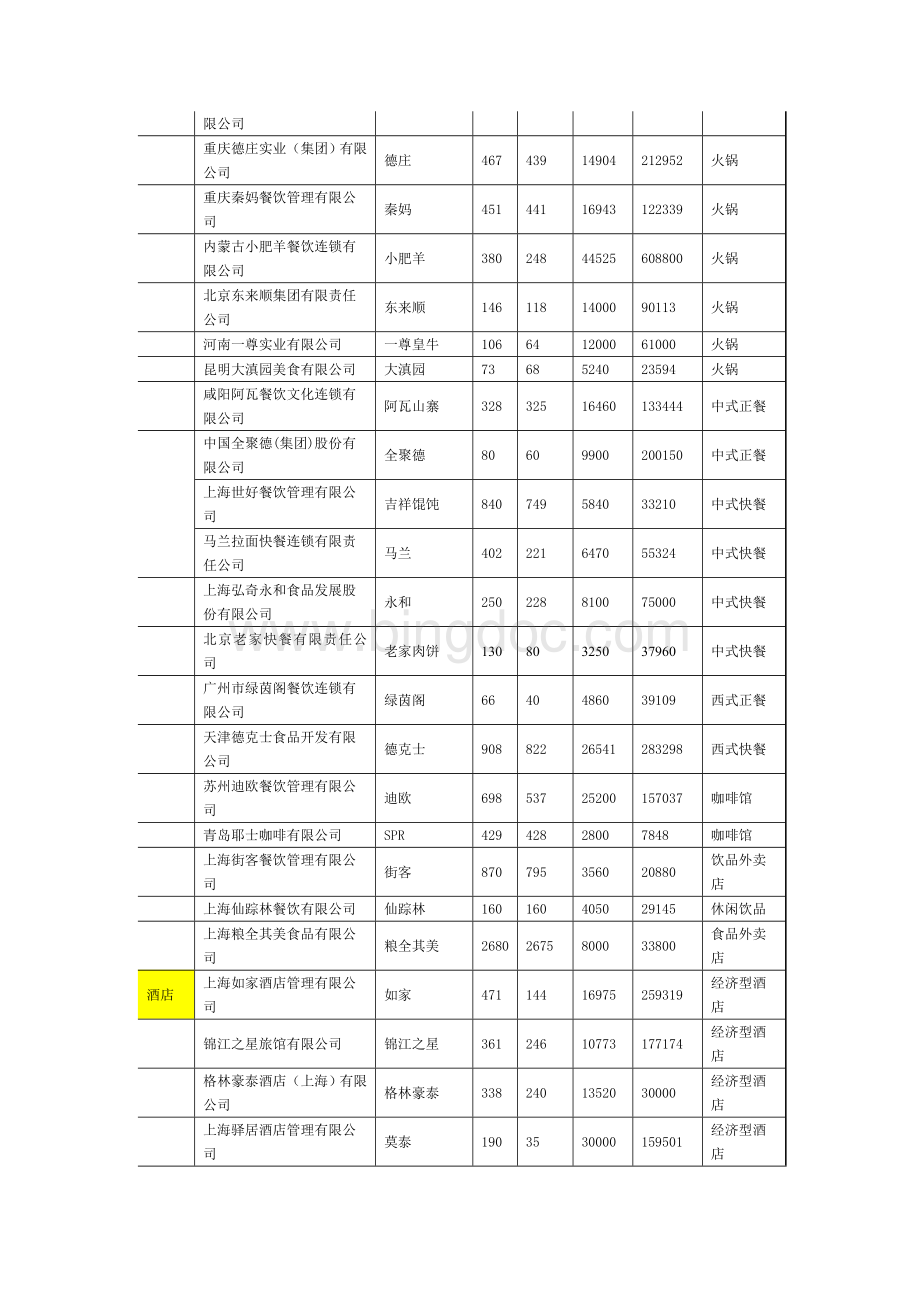 中国特许经营连锁百强名单Word下载.doc_第3页