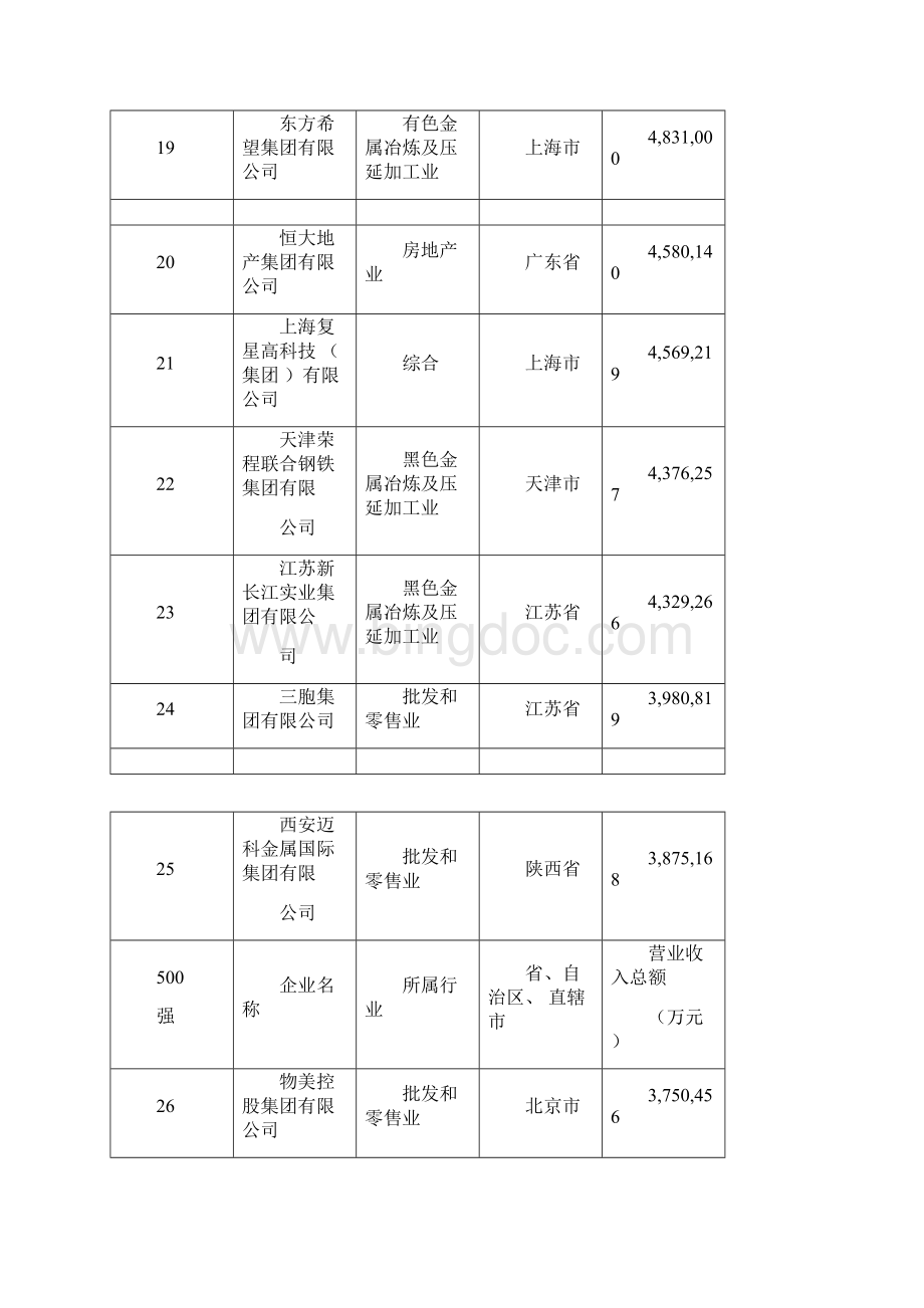 全国工商联今天在北京召开中国民营企业500强发布会Word格式文档下载.docx_第3页