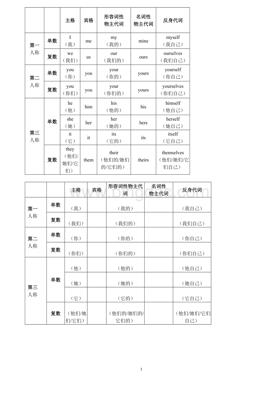 用有空表格人称代词与物主代词表格有中文.doc_第1页