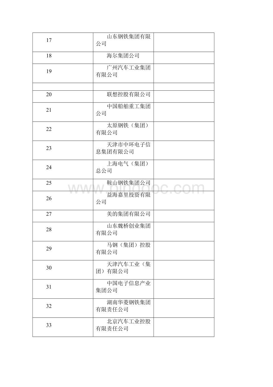 中国制造业500强文档格式.docx_第2页
