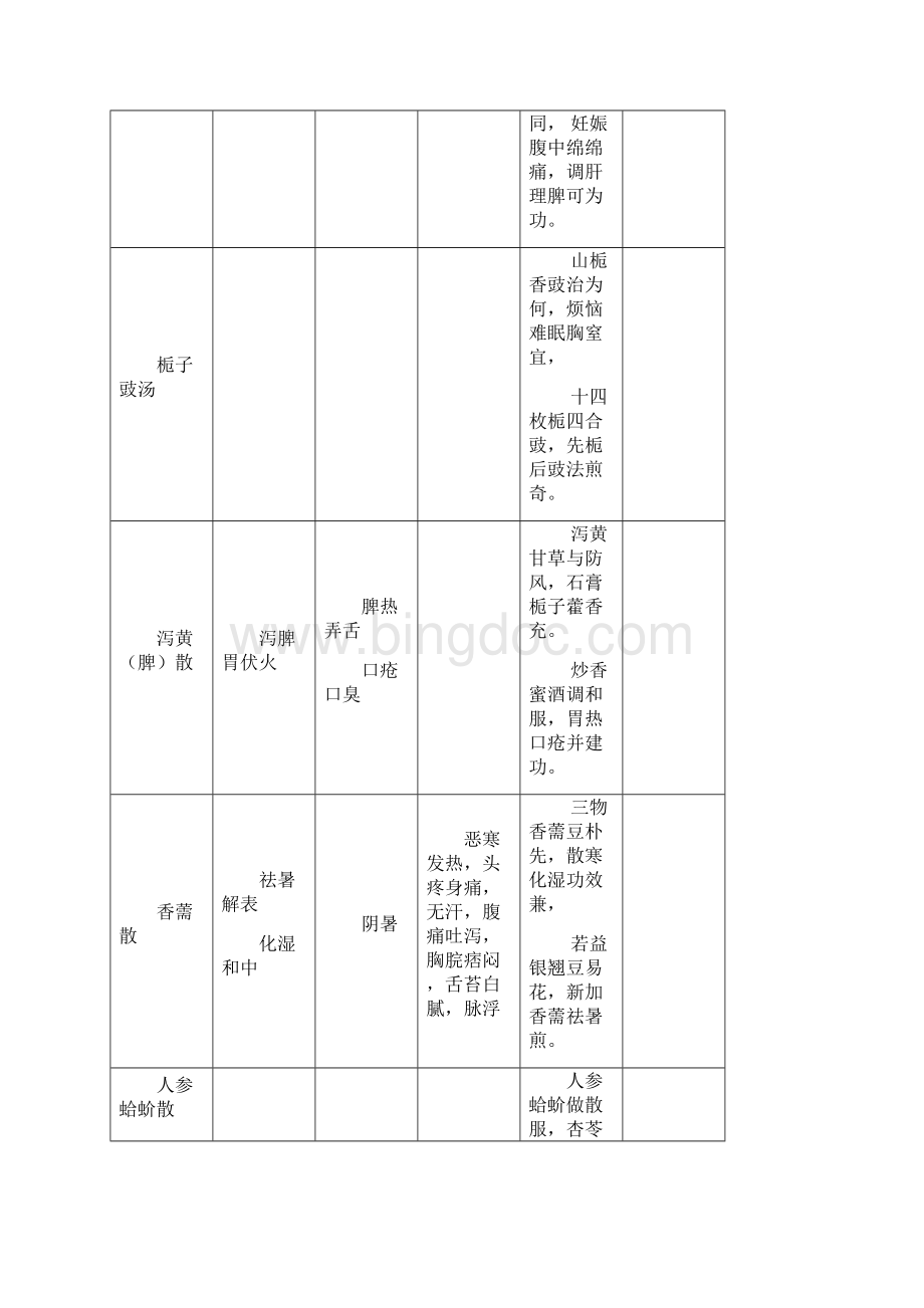 中医考研新增34方剂及中内整理简明版汇总.docx_第2页