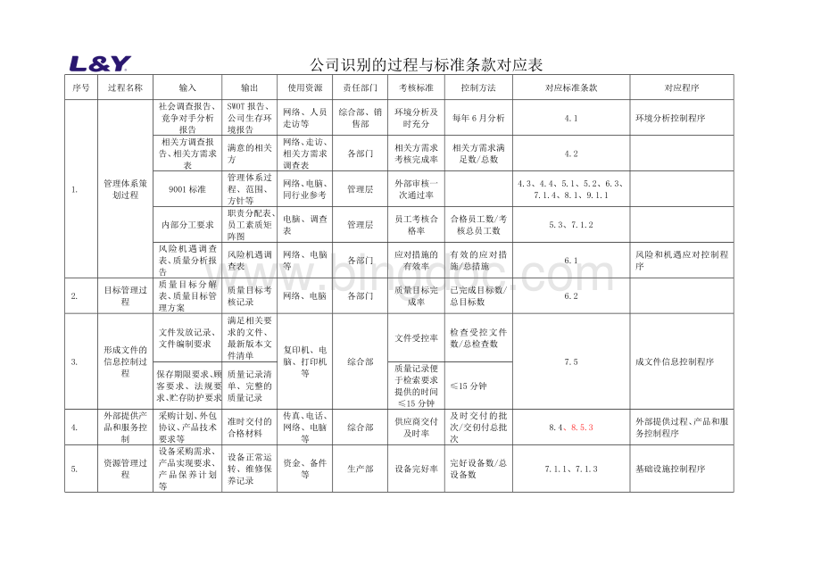 ISO9001-2015最新版过程清单.docx_第1页