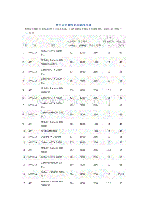 笔记本显卡排行榜Word文档下载推荐.doc