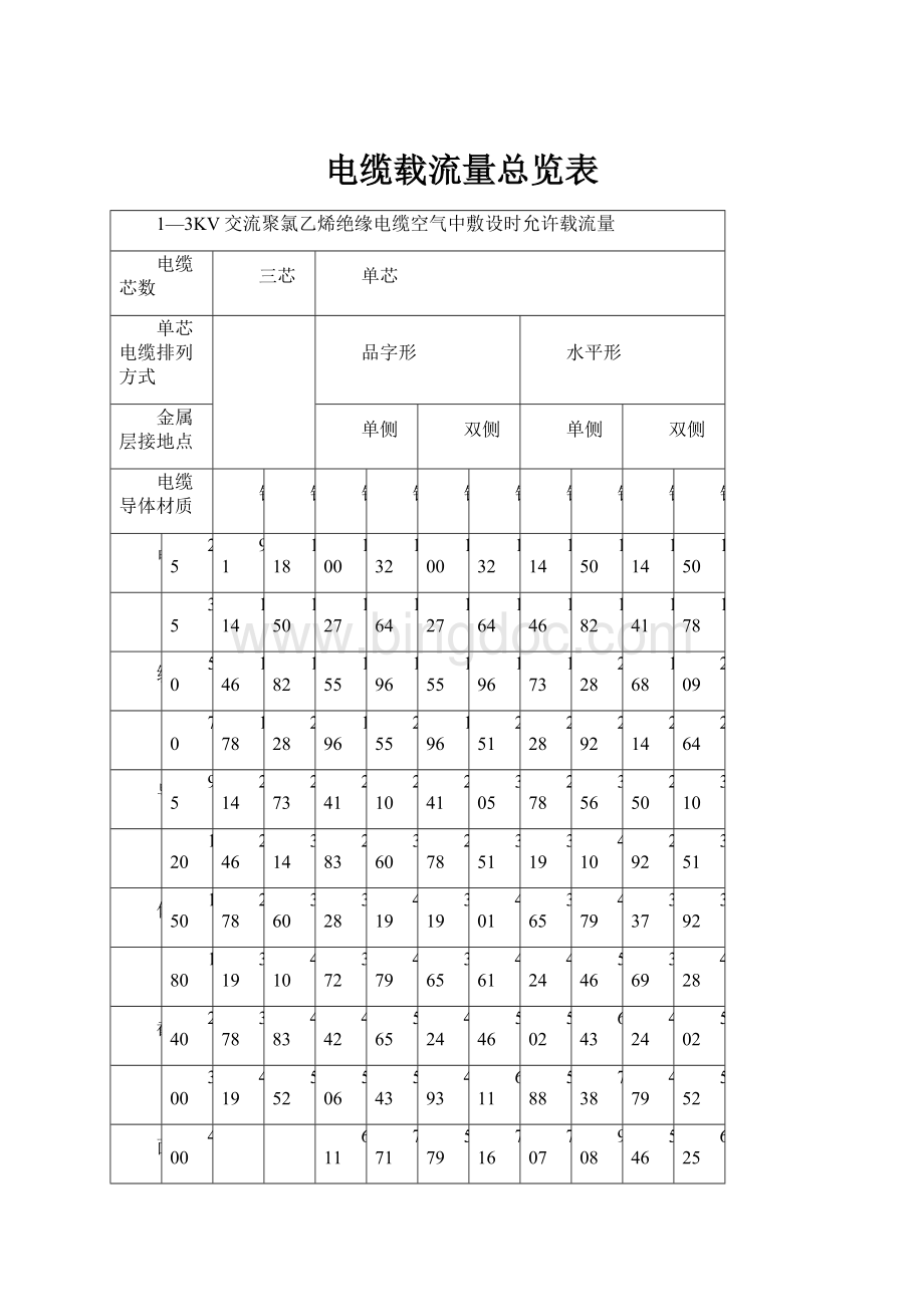 电缆载流量总览表Word文档下载推荐.docx_第1页