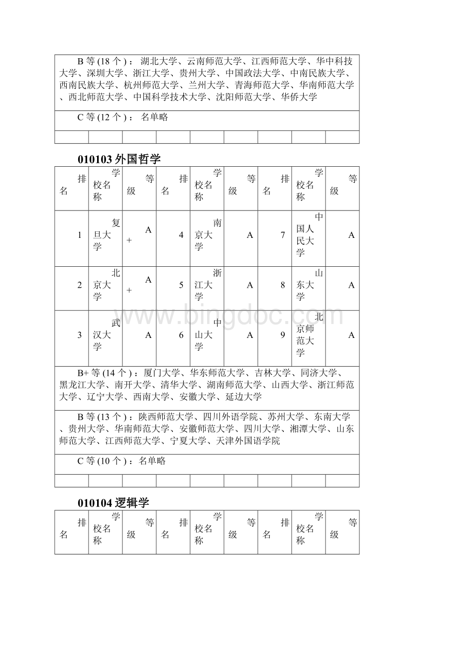 中国研究生教育分专业排行榜Word文件下载.docx_第3页