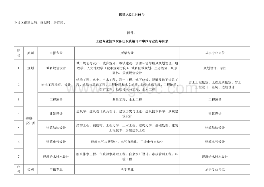 闽建人号土建专业技术职务任职资格评审申报专业指导目录Word文档格式.doc