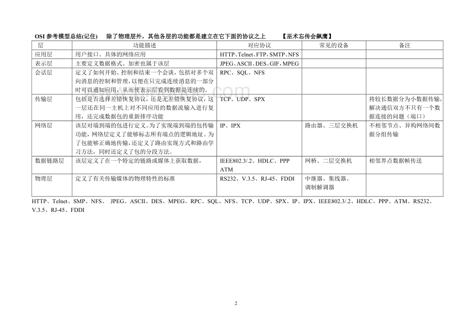 信息系统项目管理师考试知识点网络部分Word文档下载推荐.doc_第2页