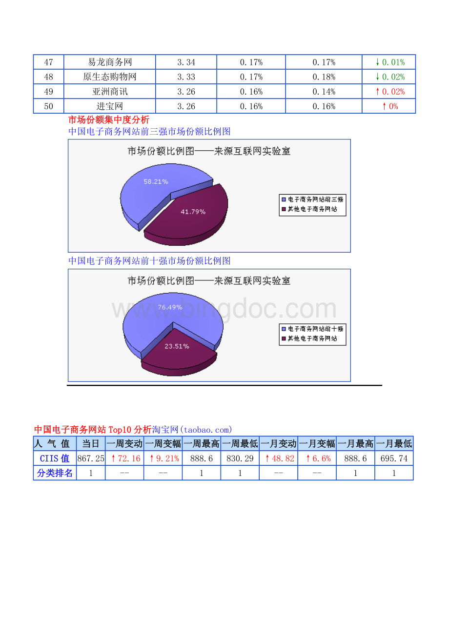 3月中国电子商务网站市场份额统计报告Word文件下载.doc_第3页