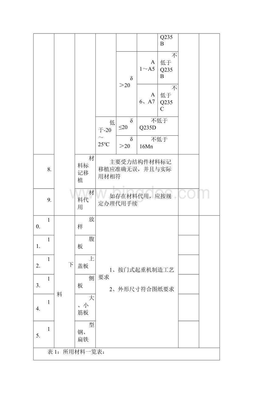 MH 电动单梁门式起重机制造过程检验记录.docx_第3页