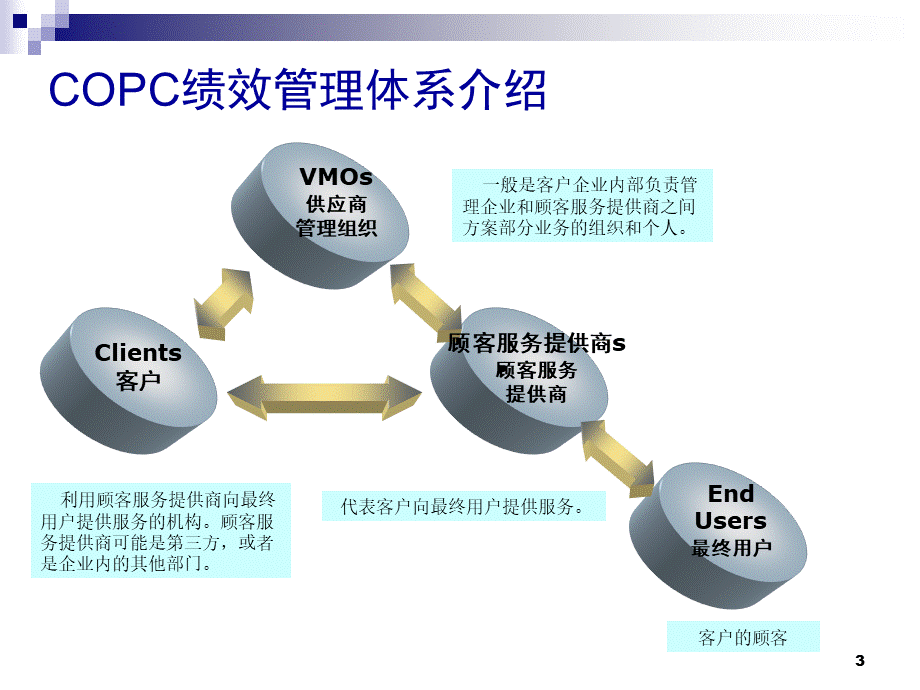 COPC顾客服务提供商标准PPT课件下载推荐.ppt_第3页