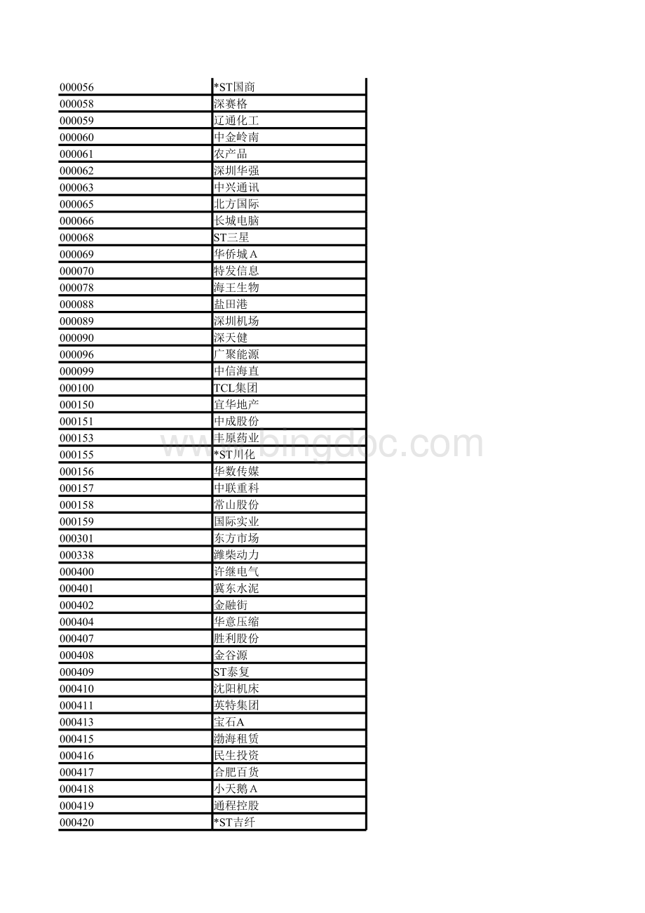 a股上市公司名单大全及行业类别.xls_第2页