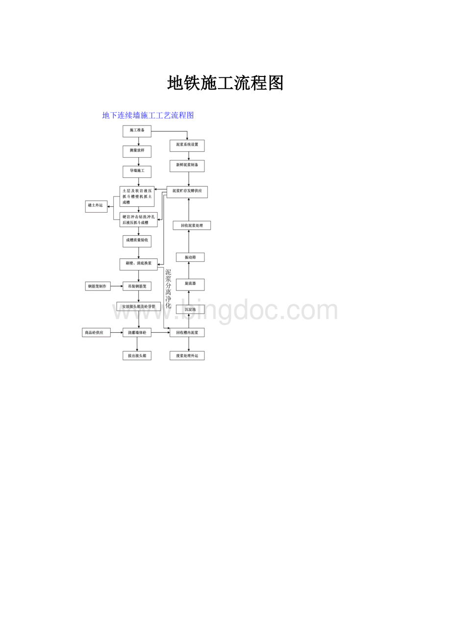 地铁施工流程图.docx_第1页