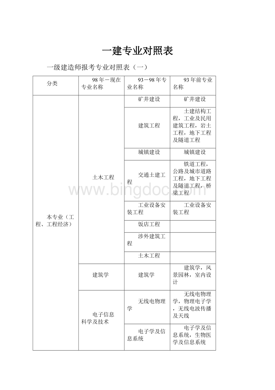 一建专业对照表Word文档下载推荐.docx