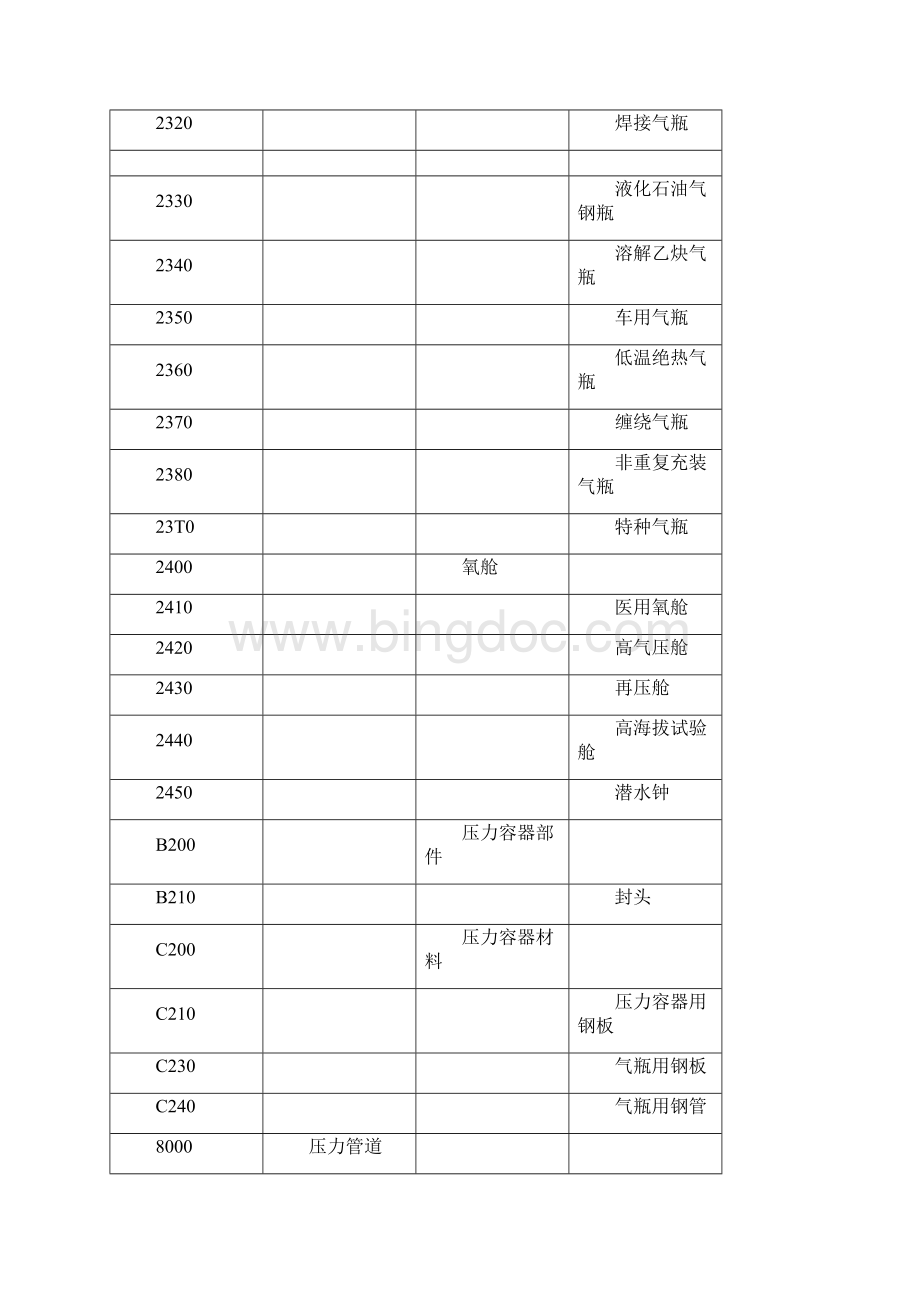 特种设备代码文档格式.docx_第3页