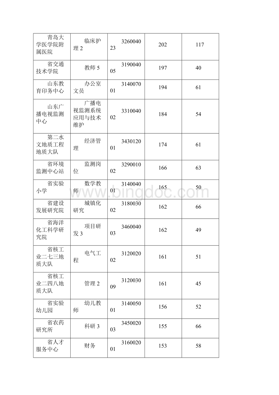 山东省属事业单位招聘考试网上报名情况统计公示截止Word格式文档下载.docx_第3页