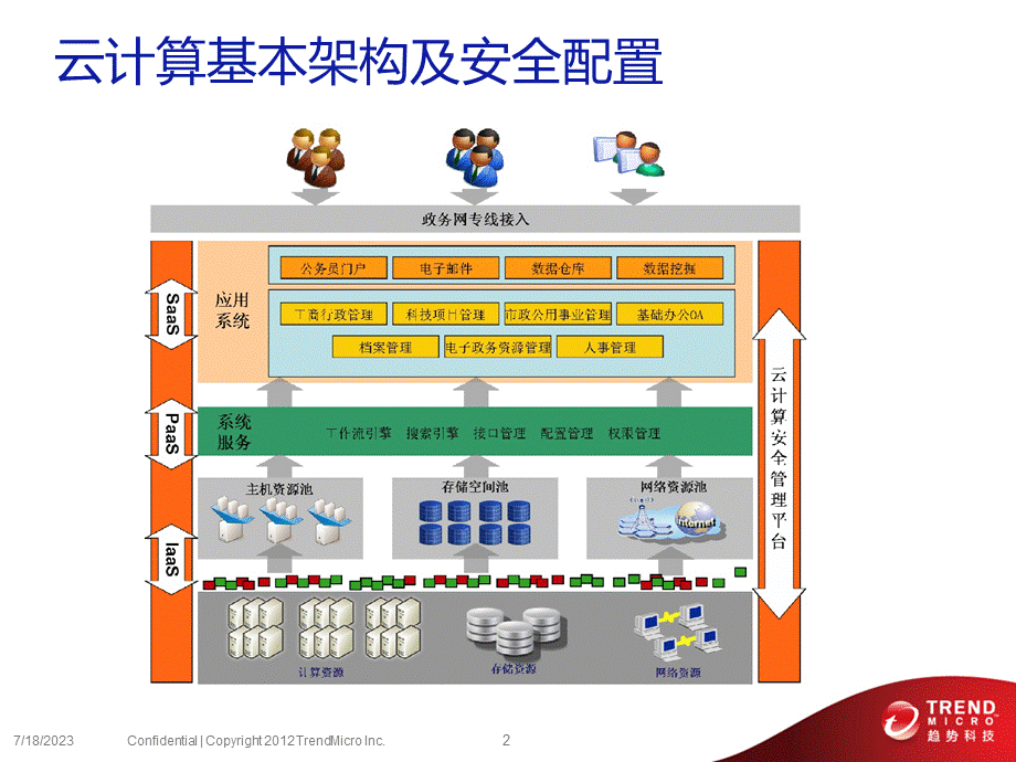 云计算安全建设探讨.pptx_第3页