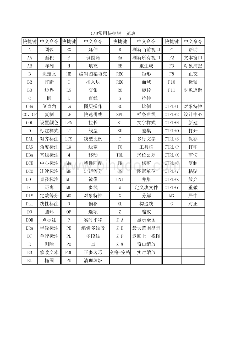 CAD常用快捷键一览表_001.xls_第1页