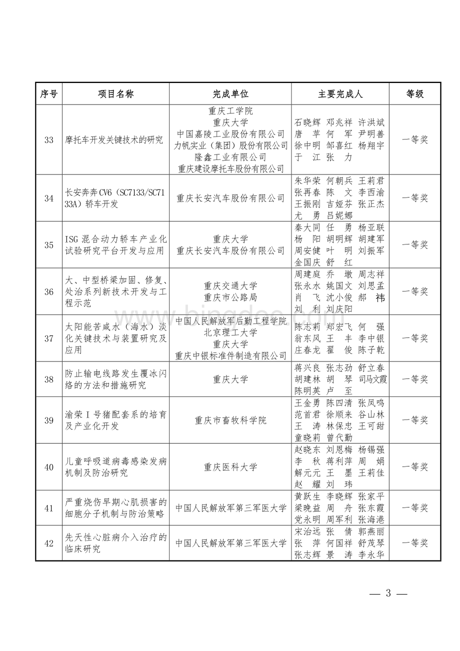 2008年度重庆市科学技术奖励获奖项目名单.doc_第3页