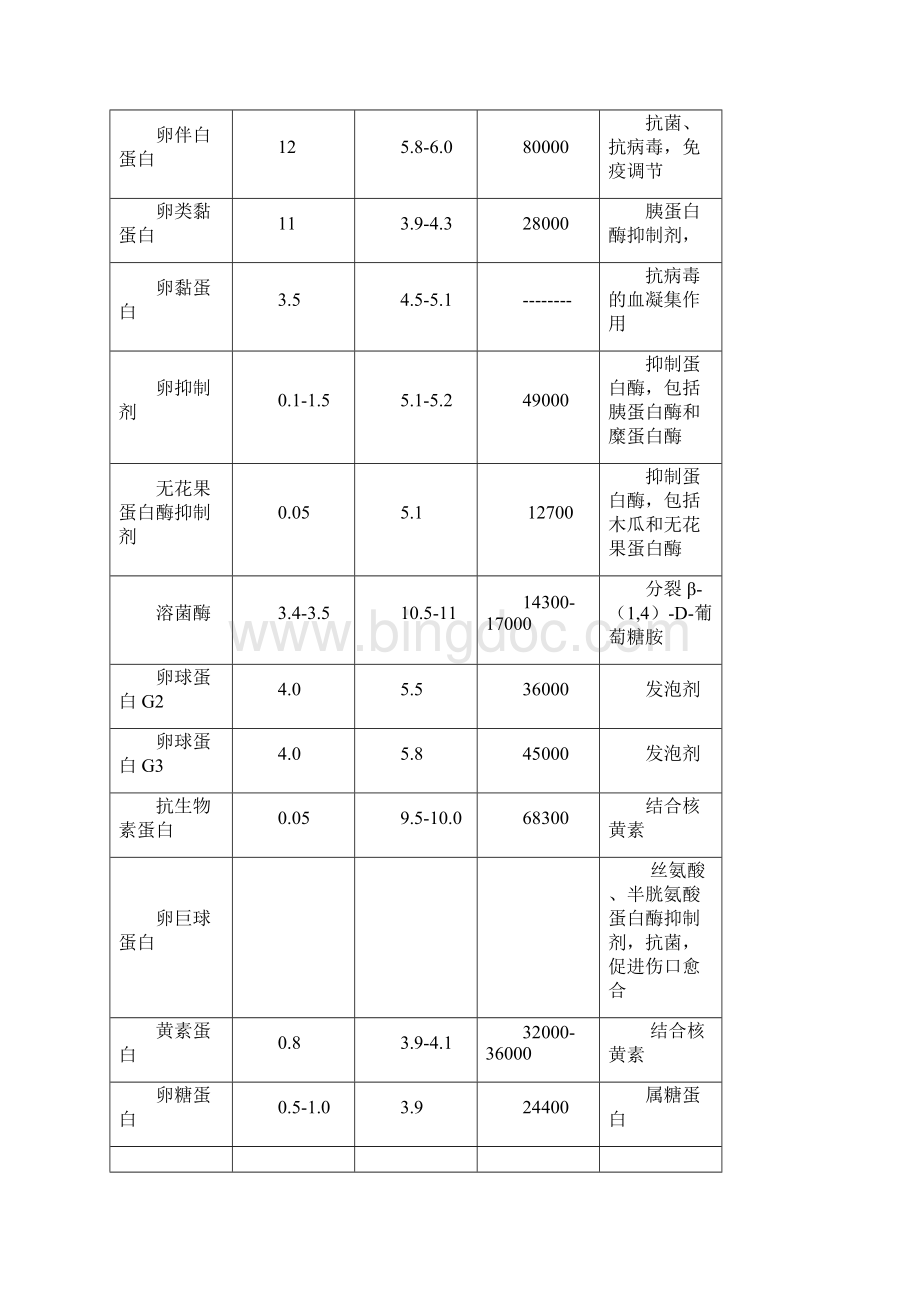 蛋制品工艺学复习题.docx_第2页