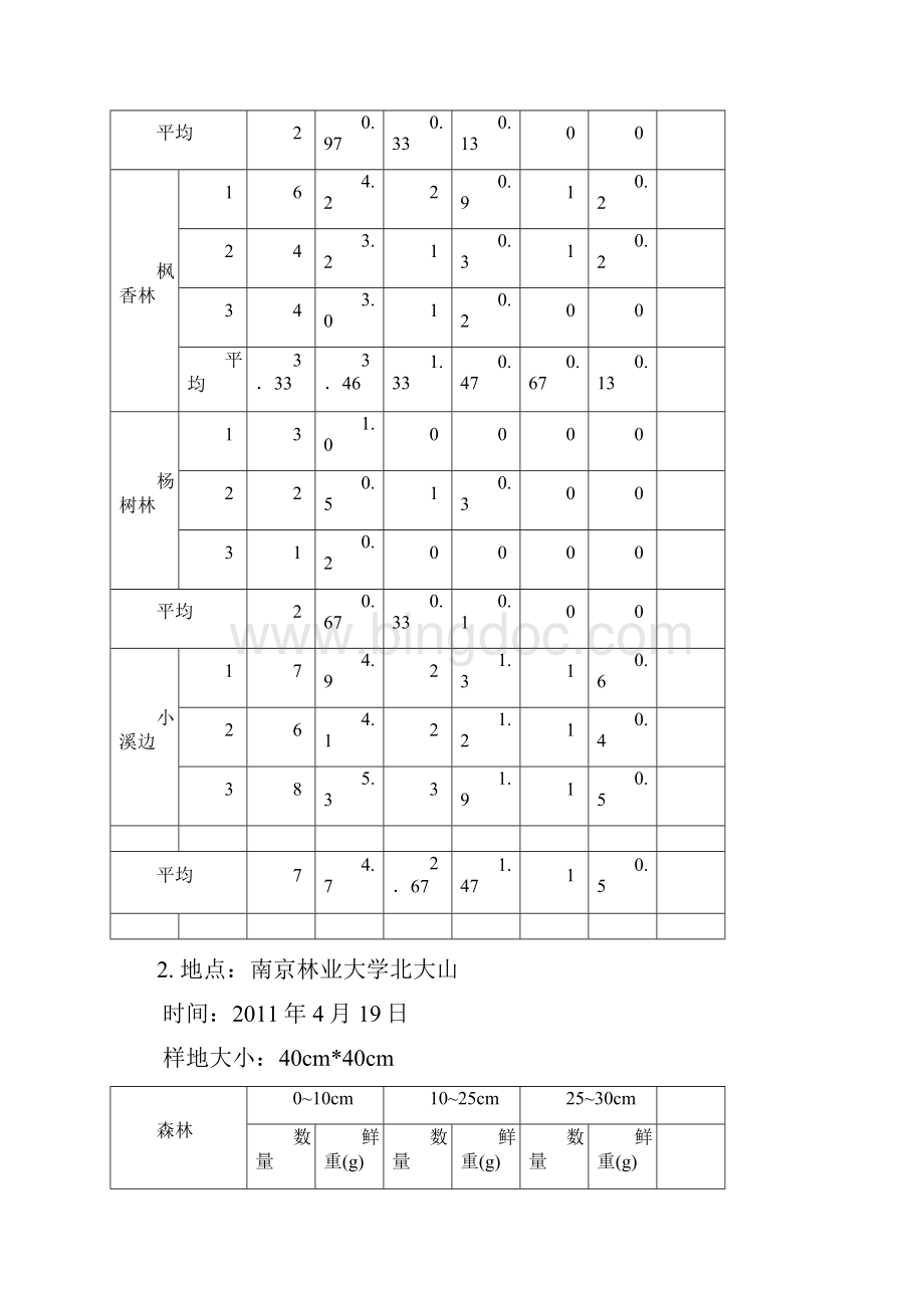 森林生态学实习报告及心得体会文档格式.docx_第3页