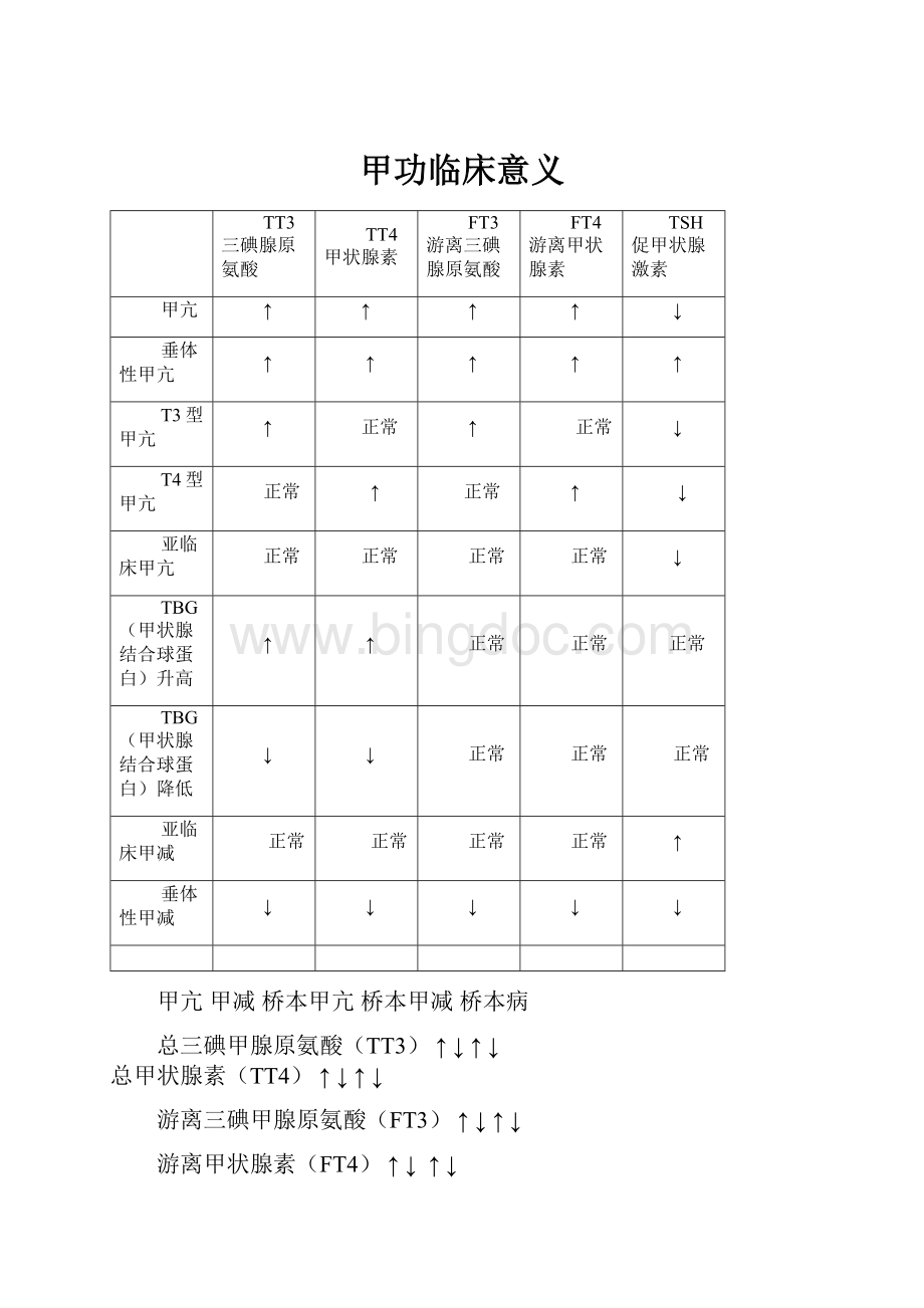 甲功临床意义Word格式文档下载.docx