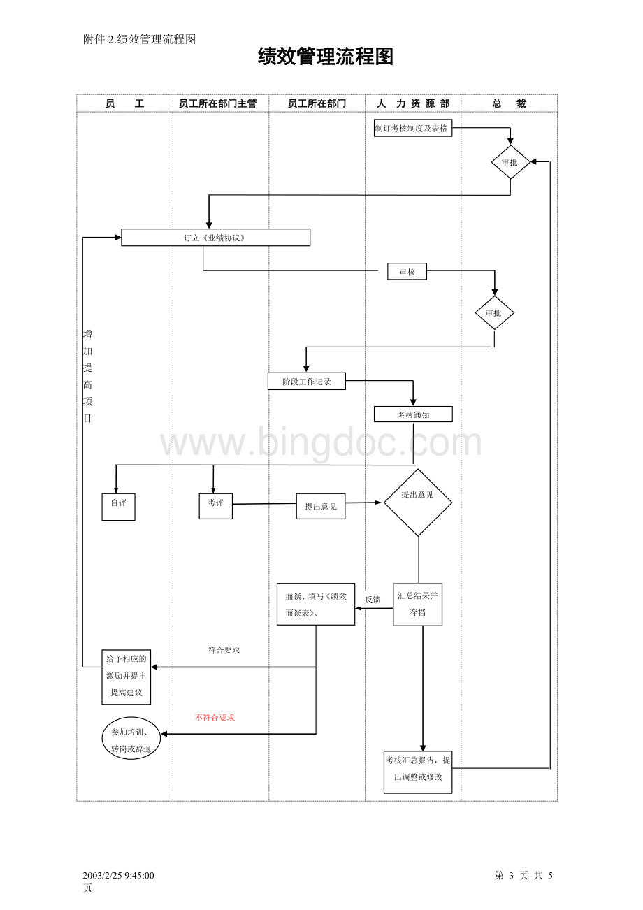 HRD绩效兼培训主管工作任务及流程.doc_第3页