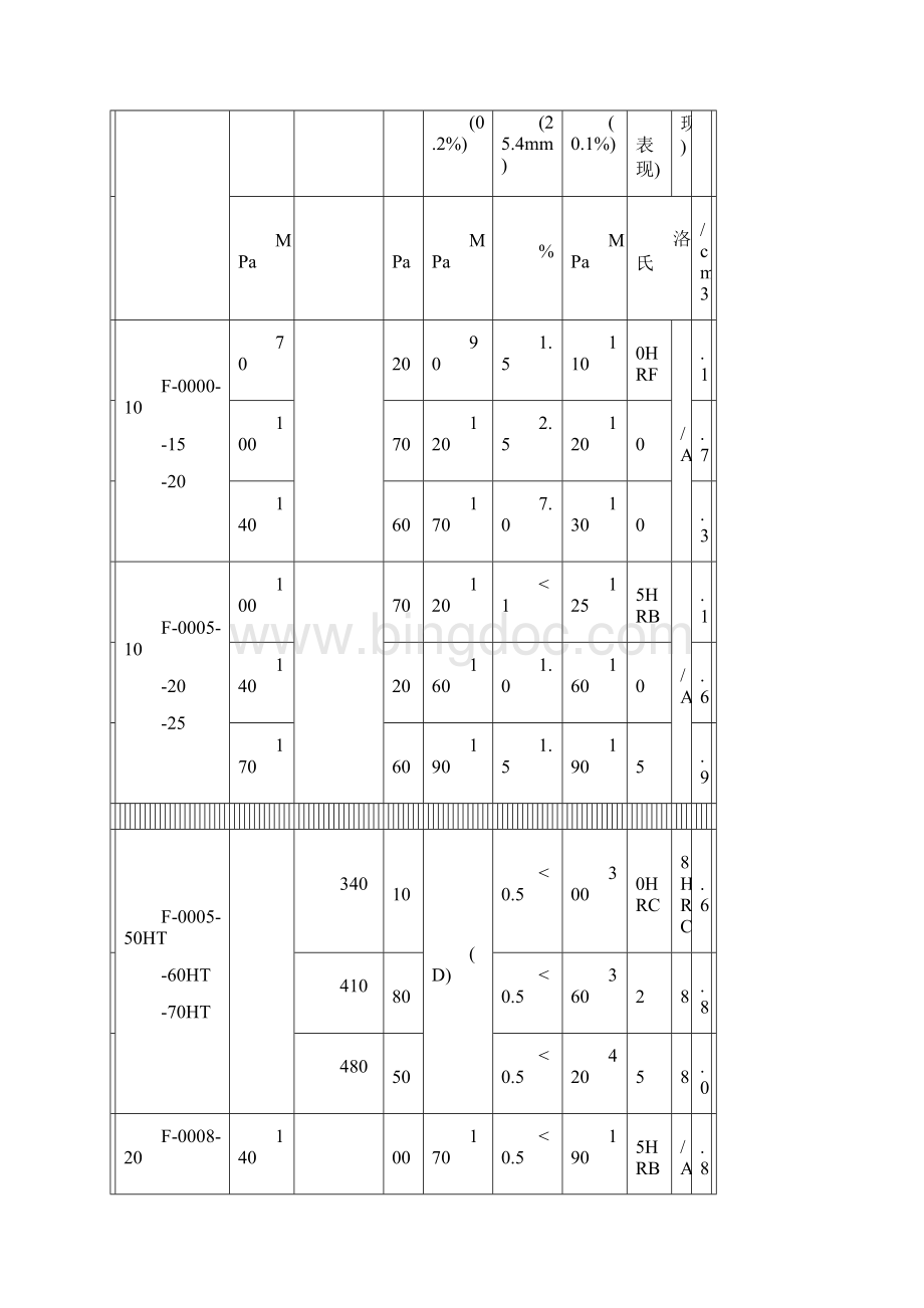 粉末冶金材料标准表.docx_第3页