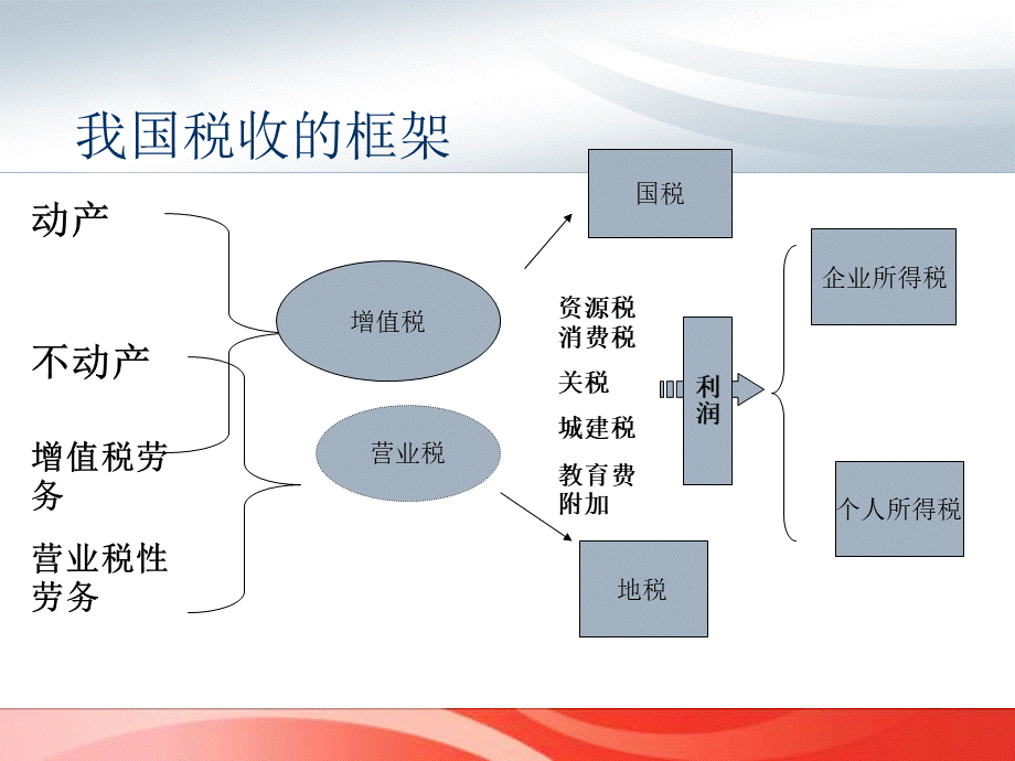 IPO及并购重组的税务问题讲座.ppt_第3页