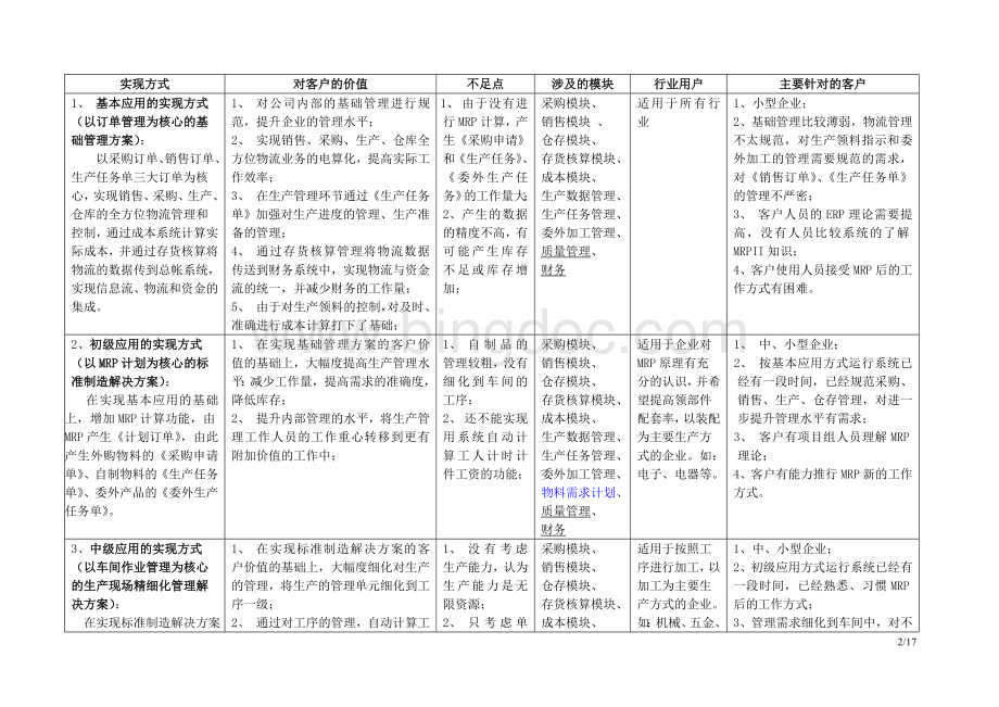 4种方式的制造解决方案详述Word下载.doc_第2页