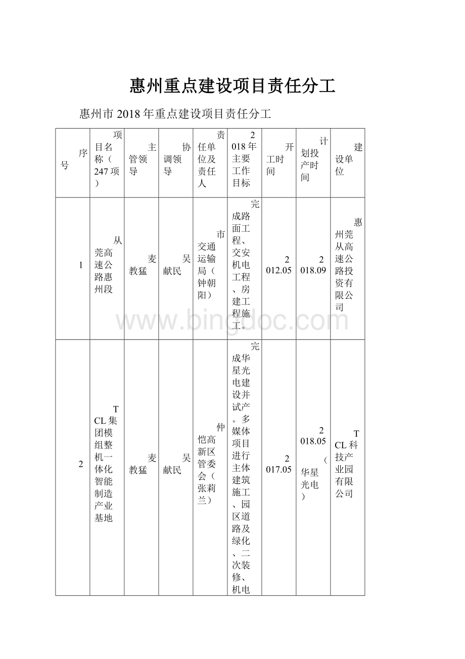 惠州重点建设项目责任分工Word下载.docx