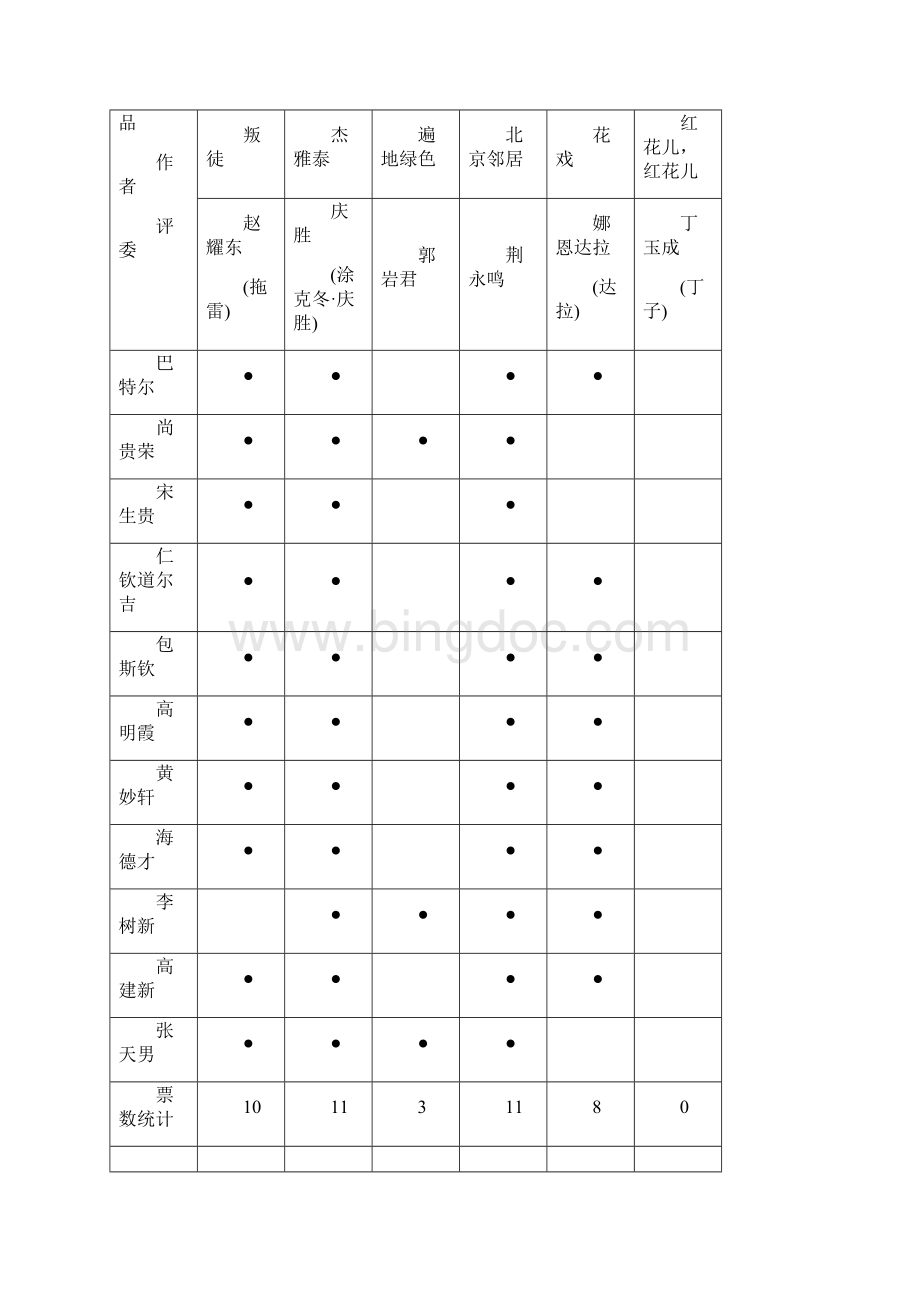 内蒙古自治区文学创作索龙嘎奖汉文组第三轮投Word文档格式.docx_第3页