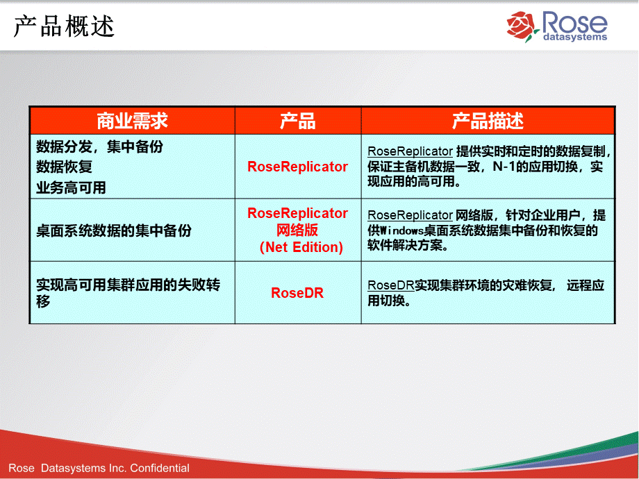 Rose产品及解决方案简介数据复制灾难恢复信息安全解决方案.ppt_第3页