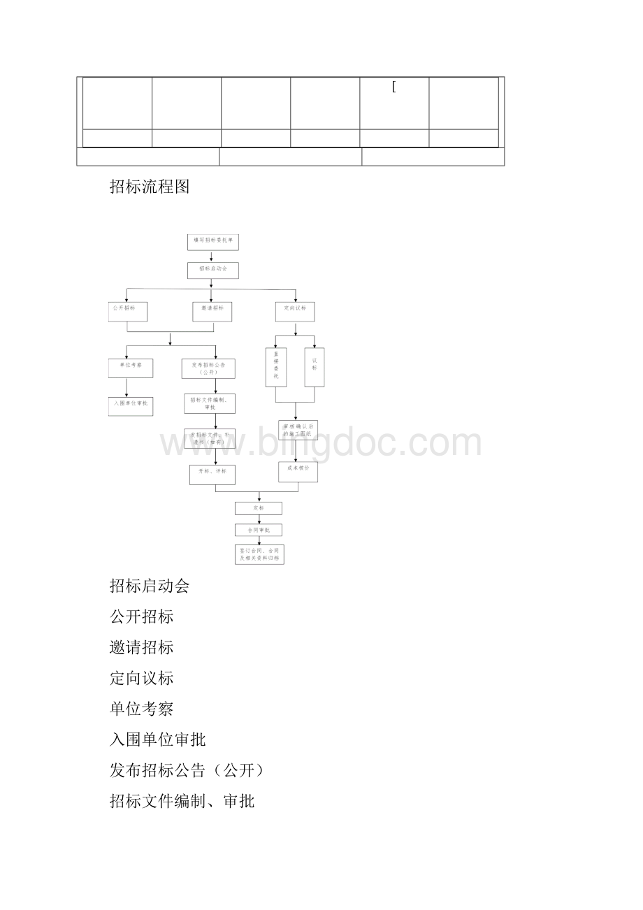 房地产集团招采作业标准及流程.docx_第2页