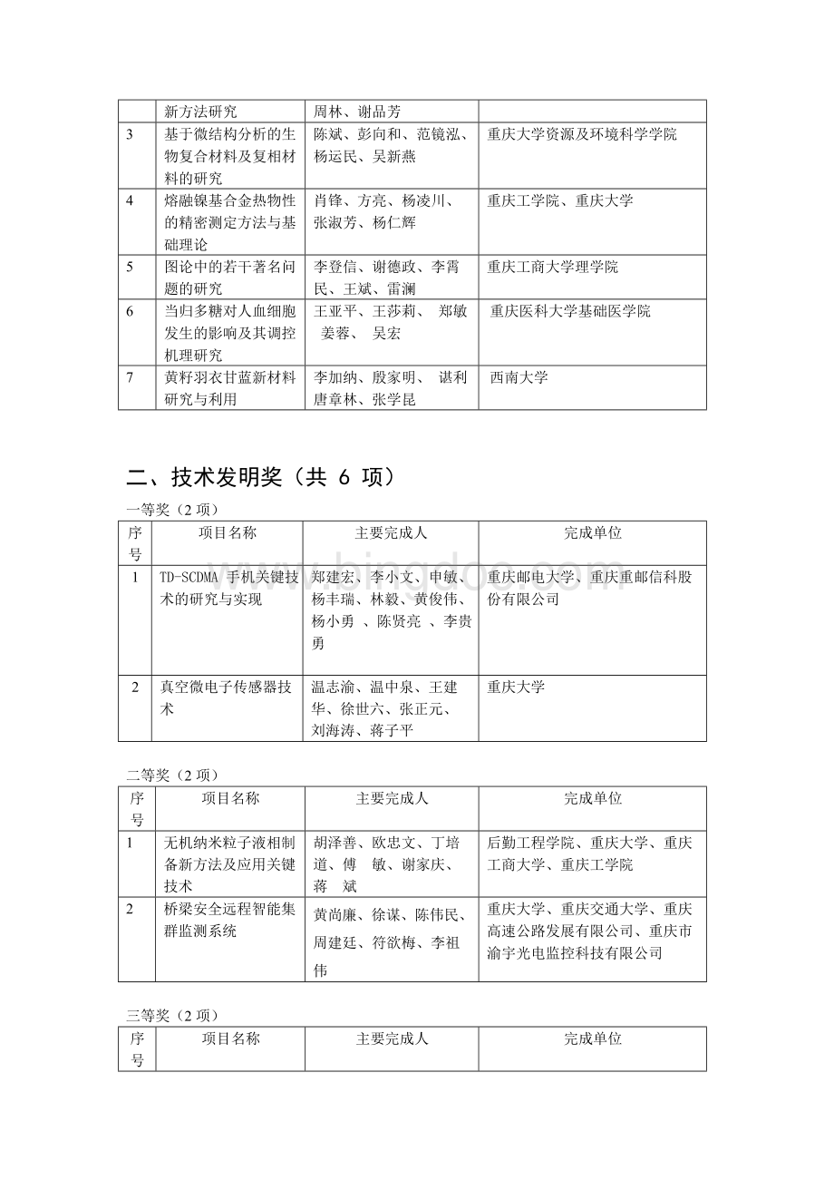2006年度重庆市学技术奖励拟奖项目名单Word文档格式.docx_第2页