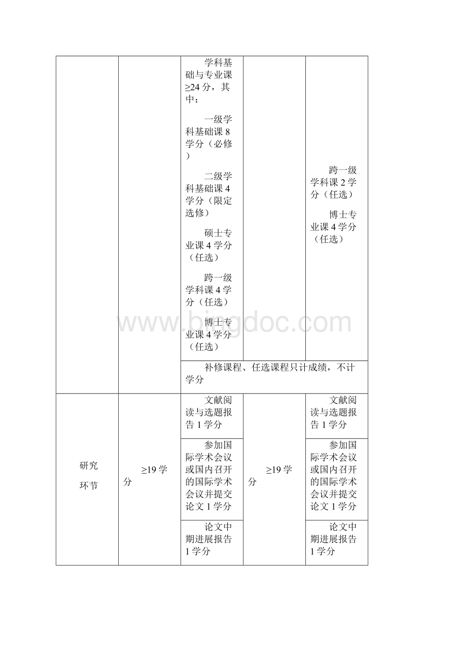 生物学博士研究生培育方案Word格式文档下载.docx_第3页