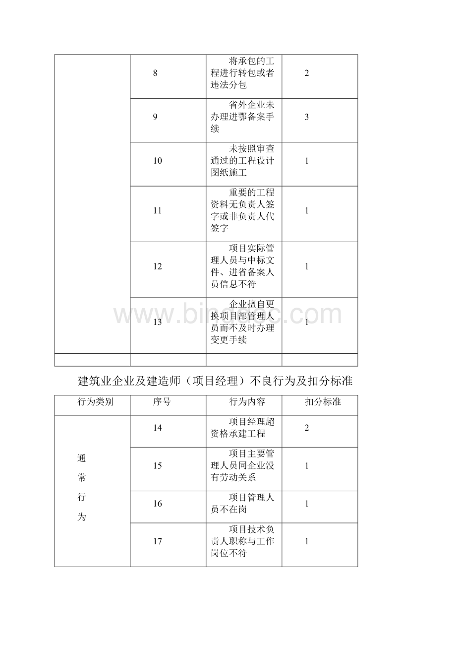 建筑业企业及建造师项目经理不良行为及扣分标准.docx_第2页