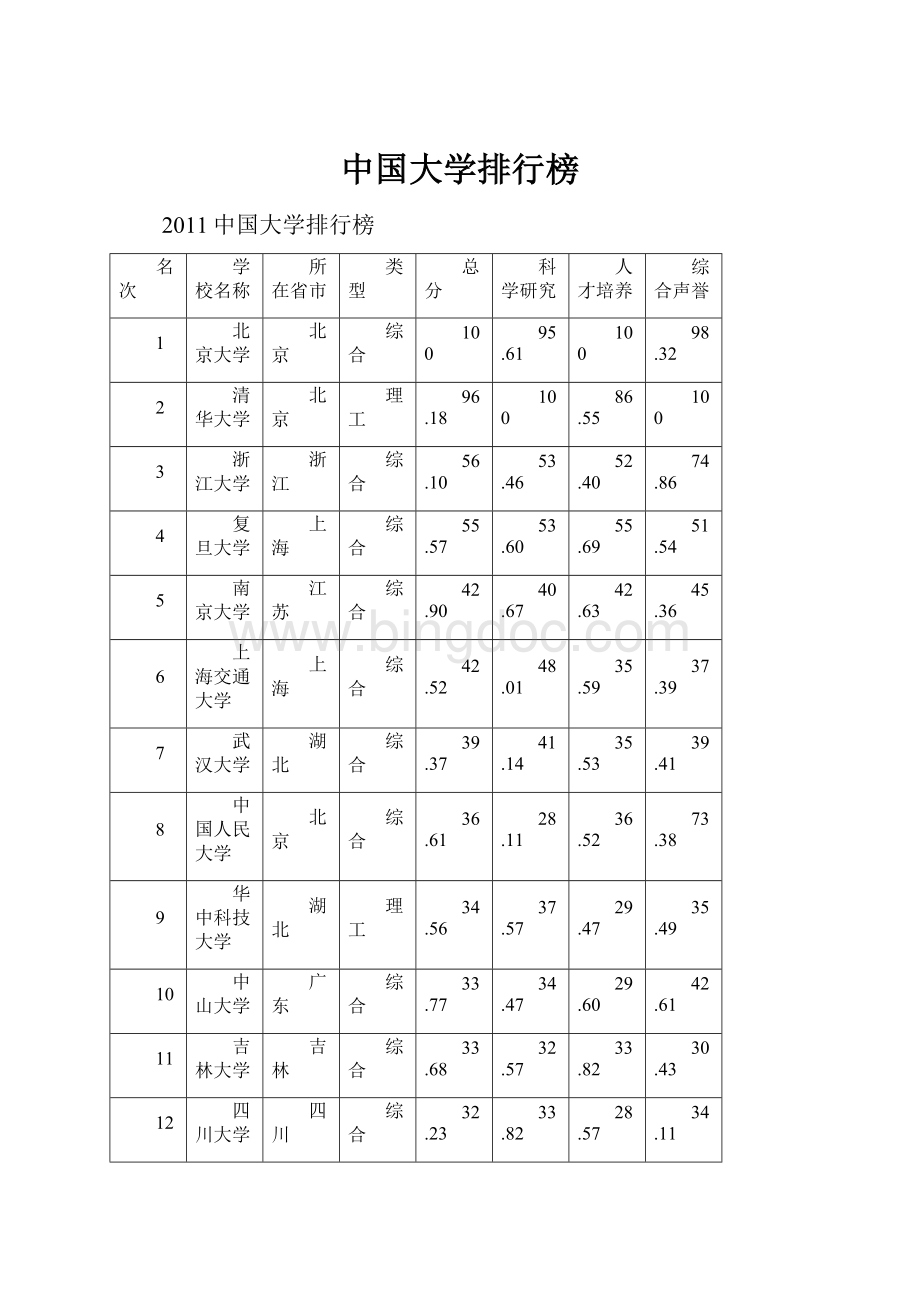 中国大学排行榜.docx_第1页