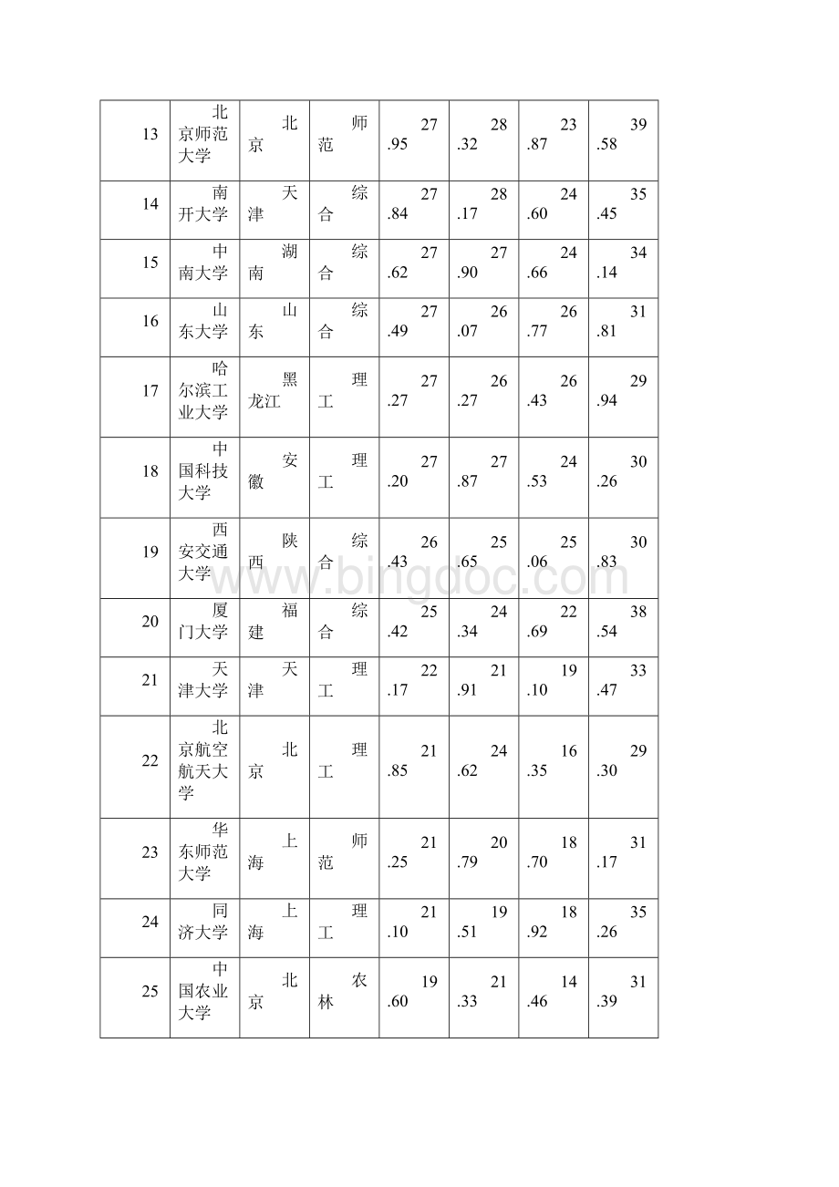 中国大学排行榜.docx_第2页