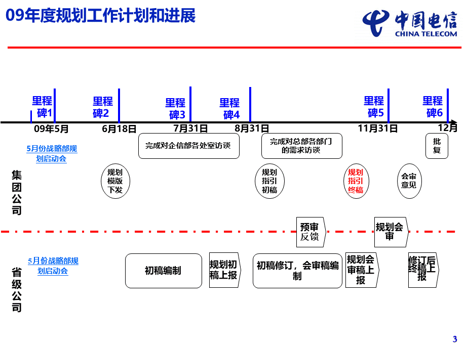 中国电信企业信息化规划.ppt_第3页