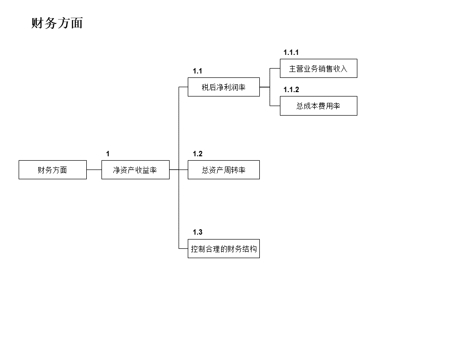 KPI指标树.ppt