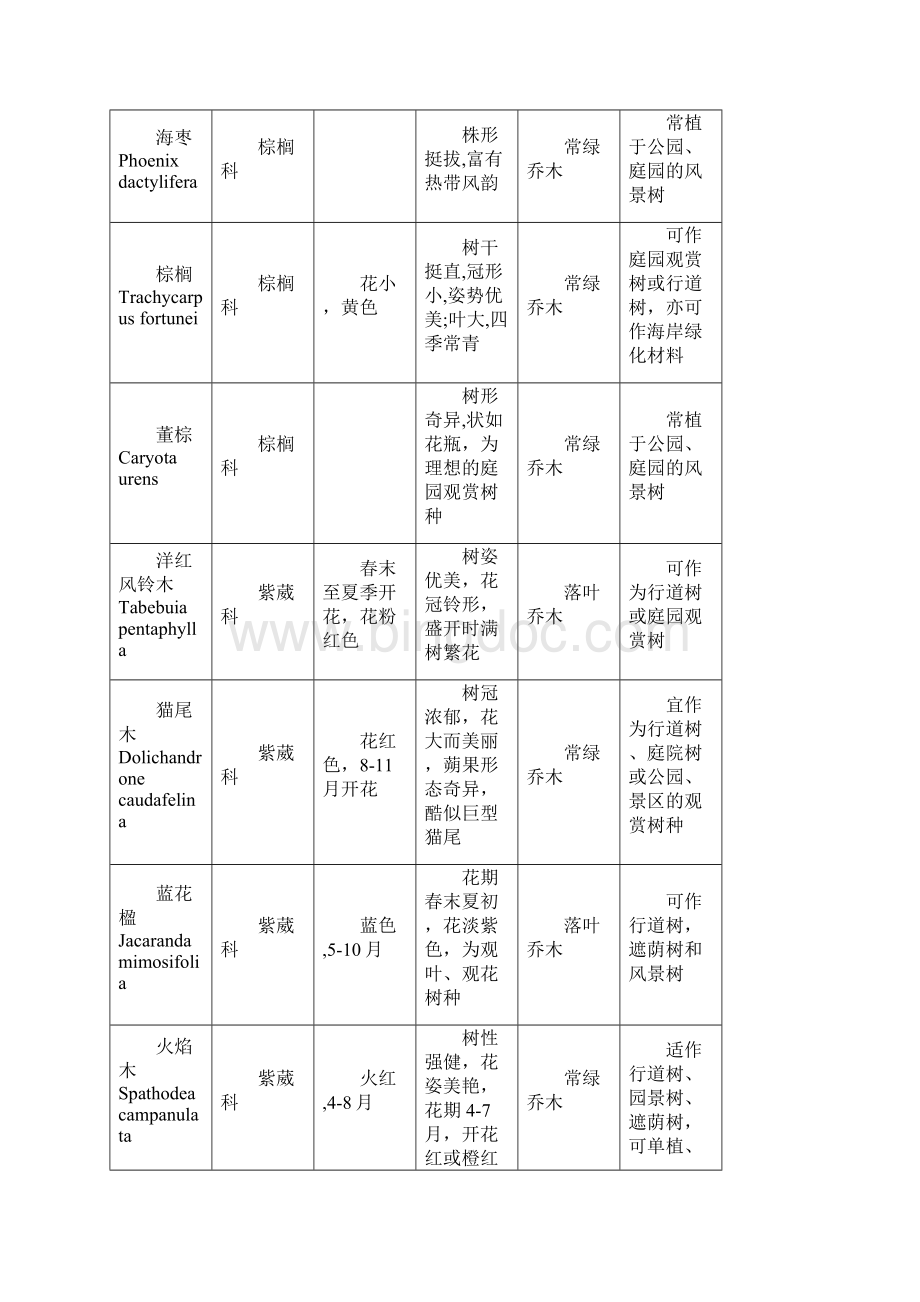 广州地区推荐植物名录Word文档下载推荐.docx_第3页