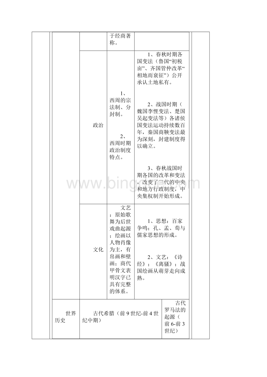 高考历史通史复习知识结构图表Word文件下载.docx_第2页