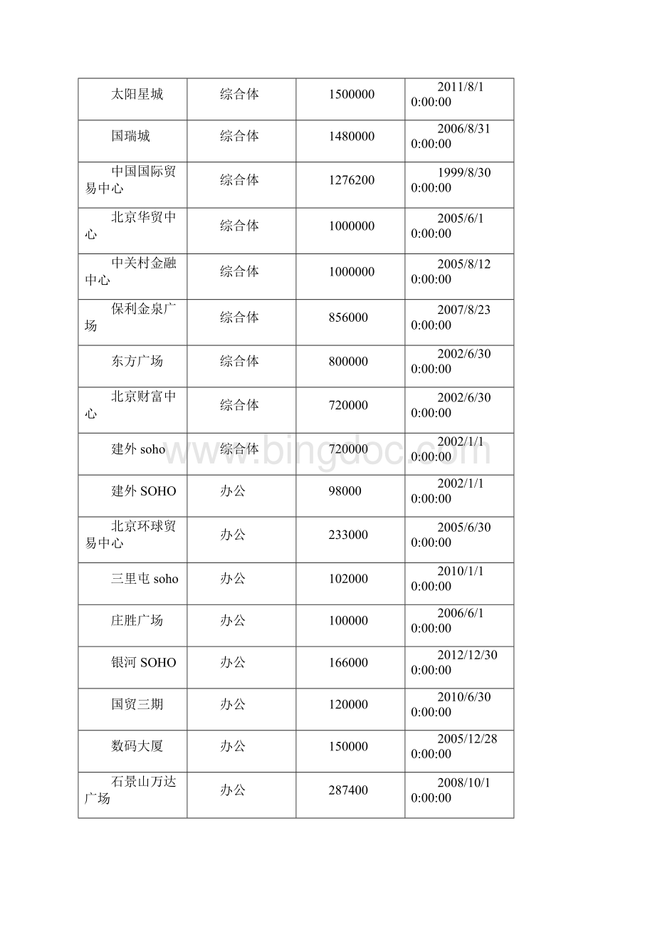 北京商业环境信息集成报告.docx_第2页